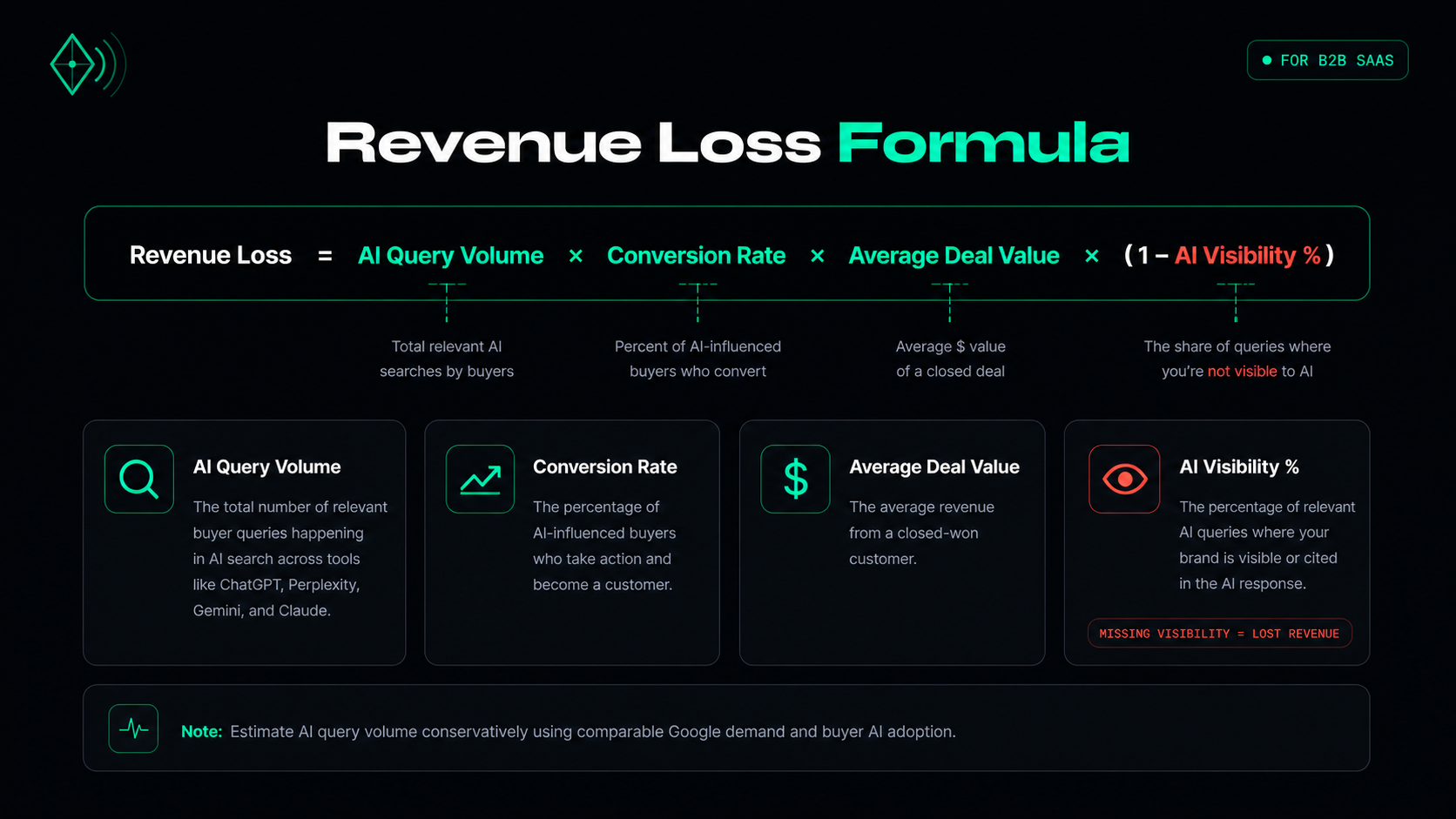 Revenue loss formula for AI recommendations